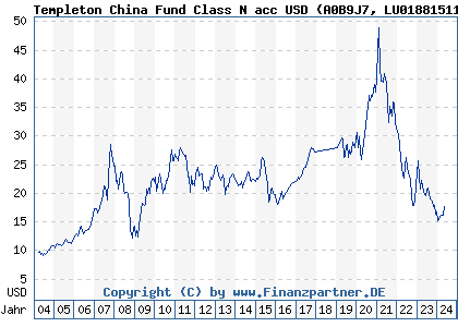 Chart: Templeton China Fund Class N acc USD (A0B9J7 LU0188151178)