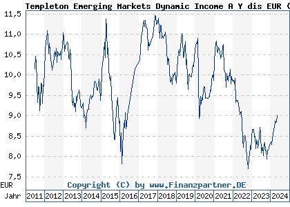 Chart: Templeton Emerging Markets Dynamic Income A Y dis EUR (A1JJKS LU0608808167)