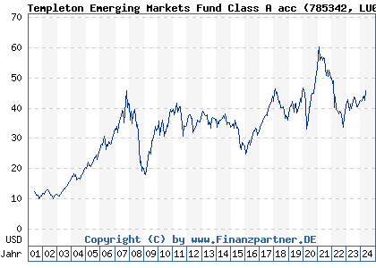 Chart: Templeton Emerging Markets Fund Class A acc (785342 LU0128522744)