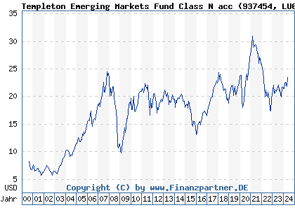 Chart: Templeton Emerging Markets Fund Class N acc (937454 LU0109402221)
