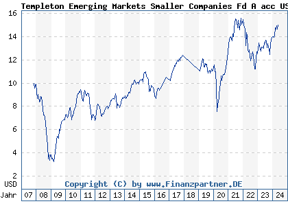Chart: Templeton Emerging Markets Smaller Companies Fd A acc USD (A0MR8K LU0300738514)