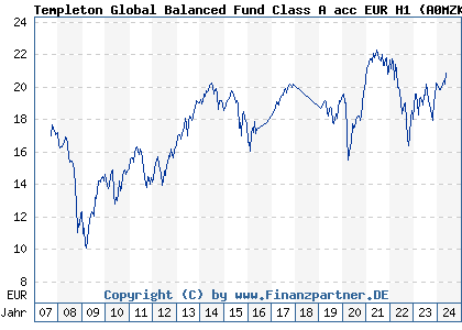 Chart: Templeton Global Balanced Fund Class A acc EUR H1 (A0MZKT LU0316492858)