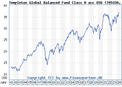 Chart: Templeton Global Balanced Fund Class A acc USD (785338 LU0128525689)