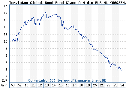 Chart: Templeton Global Bond Fund Class A M dis EUR H1 (A0Q3Z4 LU0366770310)