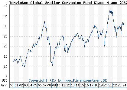 Chart: Templeton Global Smaller Companies Fund Class N acc (937453 LU0109401926)