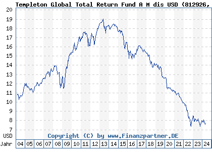 Chart: Templeton Global Total Return Fund A M dis USD (812926 LU0170475585)