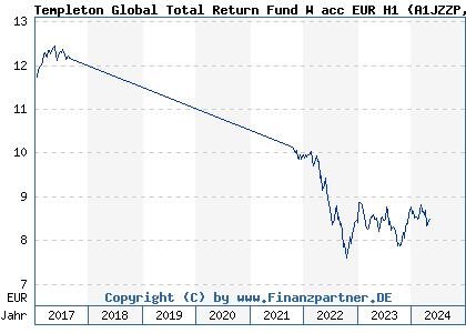 Chart: Templeton Global Total Return Fund W acc EUR H1 (A1JZZP LU0792613357)