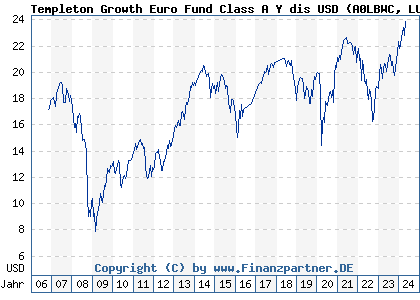 Chart: Templeton Growth Euro Fund Class A Y dis USD (A0LBWC LU0269666987)