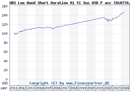 Chart: UBS Lux Bond Short Duration Hi Yi Sus USD P acc (A1H7T8 LU0577855355)