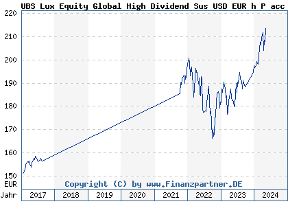 Chart: UBS Lux Equity Global High Dividend Sus USD EUR h P acc (A1H8N1 LU0611173930)