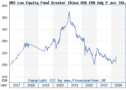 Chart: UBS Lux Equity Fund Greater China USD EUR hdg P acc (A1JV2X LU0763739140)