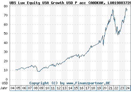 Chart: UBS Lux Equity USA Growth USD P acc (A0DKAR LU0198837287)