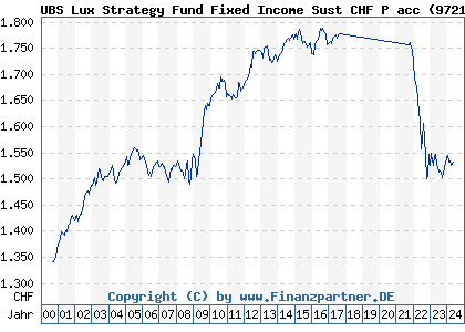 Chart: UBS Lux Strategy Fund Fixed Income Sust CHF P acc (972182 LU0039343222)