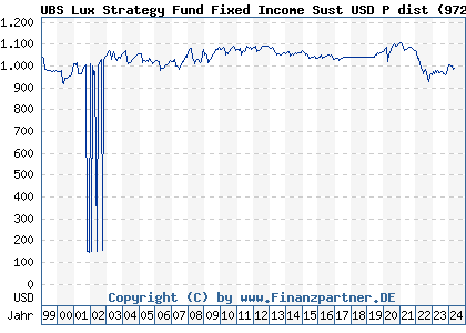 Chart: UBS Lux Strategy Fund Fixed Income Sust USD P dist (972183 LU0039703375)