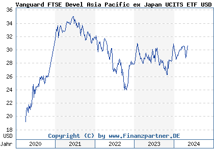 Chart: Vanguard FTSE Devel Asia Pacific ex Japan UCITS ETF USD Acc (A2PLTA IE00BK5BQZ41)