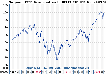 Chart: Vanguard FTSE Developed World UCITS ETF USD Acc (A2PLS9 IE00BK5BQV03)