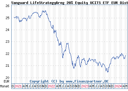 Chart: Vanguard LifeStrategy&reg 20% Equity UCITS ETF EUR Dist (A2P7TG IE00BMVB5L14)