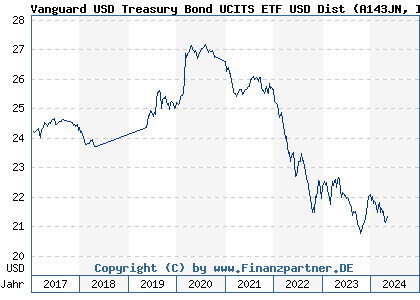 Chart: Vanguard USD Treasury Bond UCITS ETF USD Dist (A143JN IE00BZ163M45)