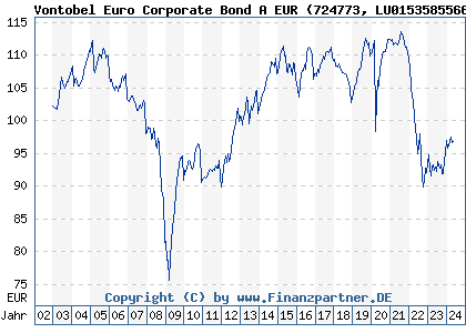 Chart: Vontobel Euro Corporate Bond A EUR (724773 LU0153585566)