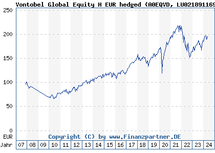 Chart: Vontobel Global Equity H EUR hedged (A0EQVD LU0218911690)