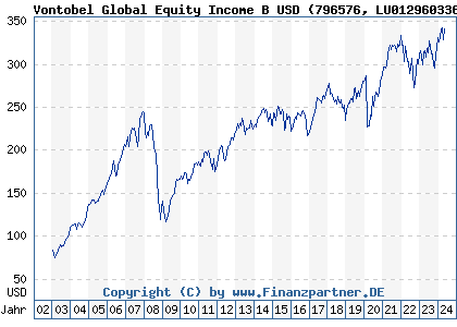 Chart: Vontobel Global Equity Income B USD (796576 LU0129603360)