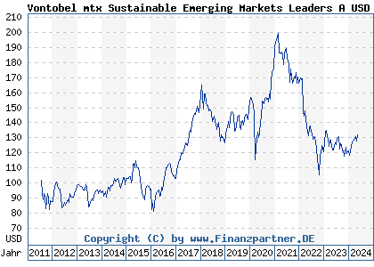 Chart: Vontobel mtx Sustainable Emerging Markets Leaders A USD (A1JJL9 LU0571085330)