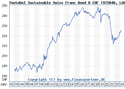 Chart: Vontobel Sustainable Swiss Franc Bond B CHF (972048 LU0035738771)