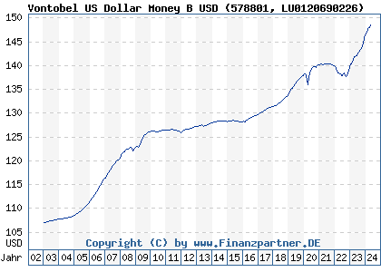 Chart: Vontobel US Dollar Money B USD (578801 LU0120690226)