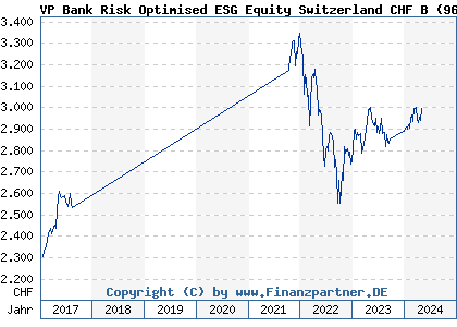 Chart: VP Bank Risk Optimised ESG Equity Switzerland CHF B (964873 LI0014803295)