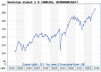 Chart: Wachstum Global I A (A0NJGU DE000A0NJGU7)