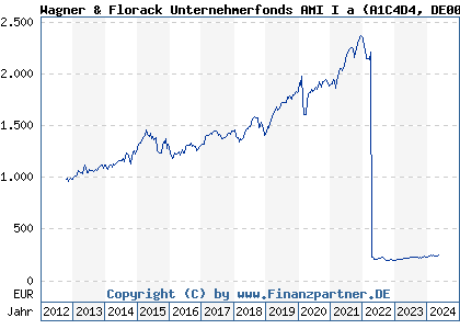 Chart: Wagner & Florack Unternehmerfonds AMI I a (A1C4D4 DE000A1C4D48)