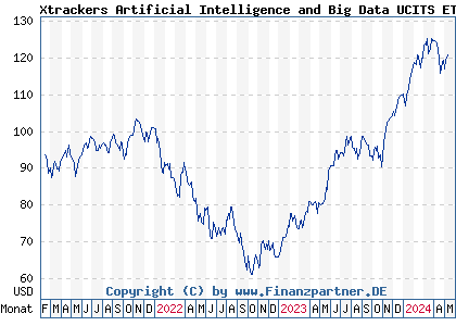 Chart: Xtrackers Artificial Intelligence and Big Data UCITS ETF 1C (A2N6LC IE00BGV5VN51)