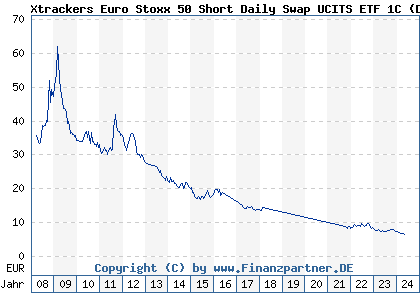 Chart: Xtrackers Euro Stoxx 50 Short Daily Swap UCITS ETF 1C (DBX1SS LU0292106753)