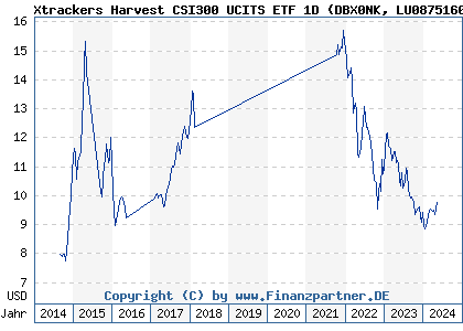 Chart: Xtrackers Harvest CSI300 UCITS ETF 1D (DBX0NK LU0875160326)