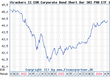 Chart: Xtrackers II EUR Corporate Bond Short Dur SRI PAB ETF 1C (A2P4XG LU2178481649)
