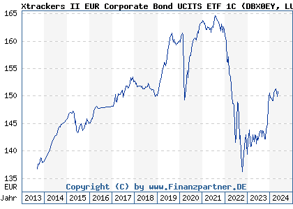 Chart: Xtrackers II EUR Corporate Bond UCITS ETF 1C (DBX0EY LU0478205379)