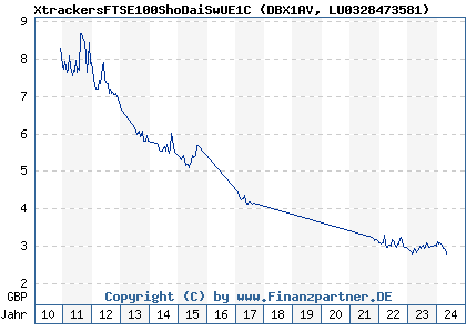 Chart: XtrackersFTSE100ShoDaiSwUE1C (DBX1AV LU0328473581)