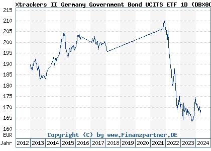 Chart: Xtrackers II Germany Government Bond UCITS ETF 1D (DBX0C7 LU0468896575)