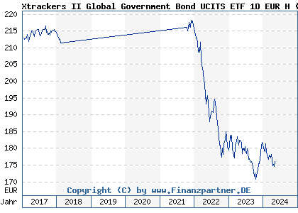 Chart: Xtrackers II Global Government Bond UCITS ETF 1D EUR H (DBX0MF LU0690964092)