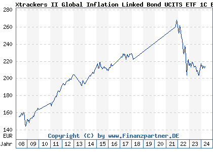 Chart: Xtrackers II Global Inflation Linked Bond UCITS ETF 1C EUR H (DBX0AL LU0290357929)