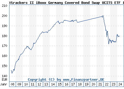 Chart: Xtrackers II iBoxx Germany Covered Bond Swap UCITS ETF 1C (DBX0AX LU0321463506)