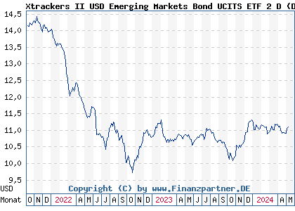 Chart: Xtrackers II USD Emerging Markets Bond UCITS ETF 2 D (DBX0MB LU0677077884)