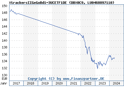 Chart: XtrackersIIGeGoBd1-3UCETF1DE (DBX0C9 LU0468897110)