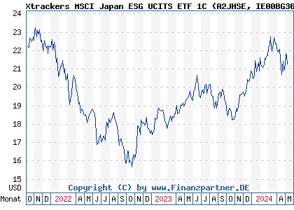 Chart: Xtrackers MSCI Japan ESG UCITS ETF 1C (A2JHSE IE00BG36TC12)