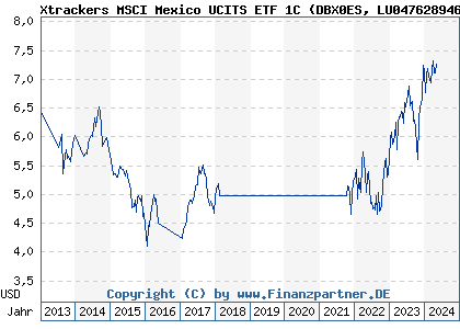 Chart: Xtrackers MSCI Mexico UCITS ETF 1C (DBX0ES LU0476289466)