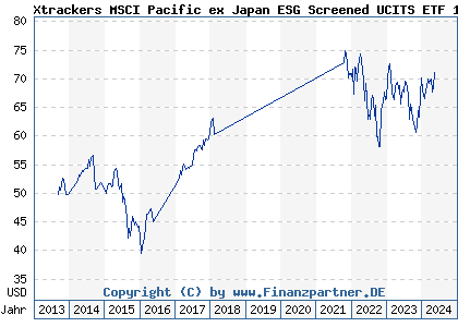 Chart: Xtrackers MSCI Pacific ex Japan ESG Screened UCITS ETF 1C (DBX1AF LU0322252338)