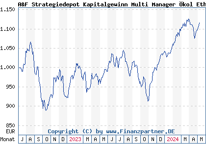 Chart: A&F Strategiedepot Kapitalgewinn Multi Manager Ökol Ethi I (A3DMZE LU2483983024)