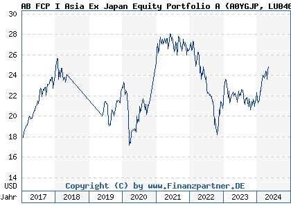 Chart: AB FCP I Asia Ex Japan Equity Portfolio A (A0YGJP LU0469268469)