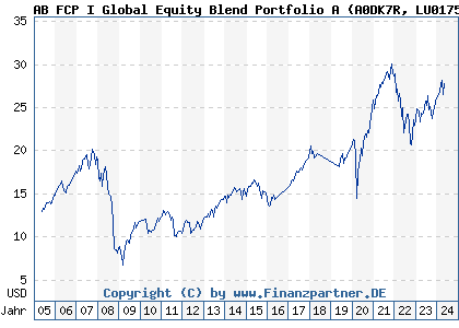 Chart: AB FCP I Global Equity Blend Portfolio A (A0DK7R LU0175139822)