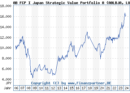 Chart: AB FCP I Japan Strategic Value Portfolio A (A0LBJA LU0239027880)